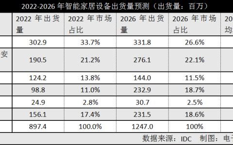 智能家居正随着经济增速放缓，亚太市场将成未来主力