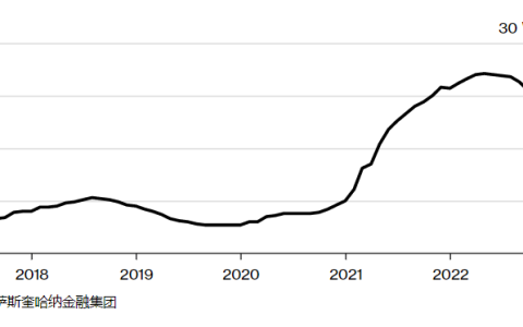 供应紧张逐渐消退！10月份芯片交付时间缩短6天