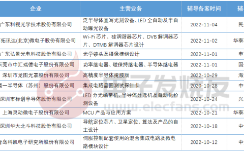 近一个月10家半导体企业开启上市辅导！