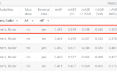 自主品牌创新再创佳绩！纵目科技在毫米波与摄像头前融合领域达到业内领先研发水平