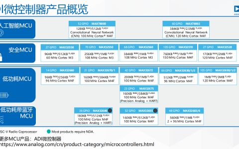 ADI发力边缘AI MCU，由ARM Cortex-M4F+RISC-V+硬件CNN打造