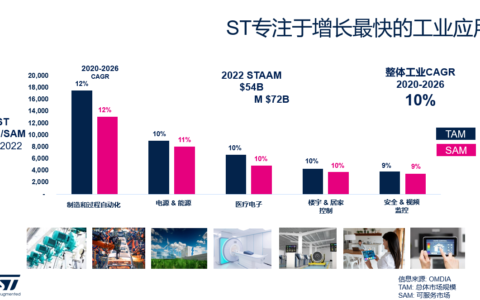 第四届意法半导体工业峰会：聚焦自动化、电机控制和电源与能源三大领域