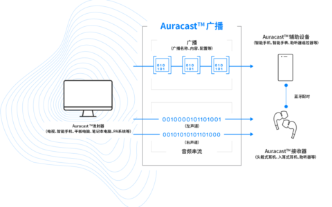 Auracast、低延时，LE Audio深化蓝牙音频技术更多应用场景