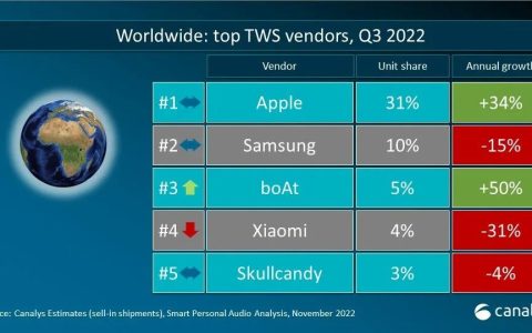 Q3全球TWS耳机市场增长6%，苹果第一，小米、boAt再陷市占率之争
