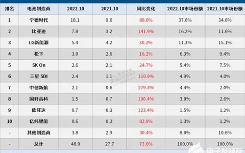 宁德时代与比亚迪10月汽车动力电池装机量零跑全球
