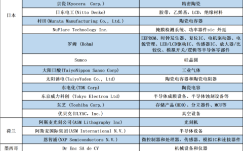 三星公布2022年核心供应商名单，京东方、蓝思科技被剔除，舜宇光学新加入