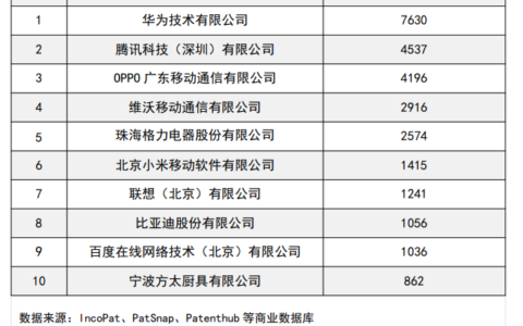 民企发明专利授权量TOP 10：华为“遥遥领先”，“OVM”+联想比亚迪上榜