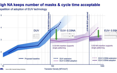 密度提升近3倍，高NA EUV光刻机有何玄机