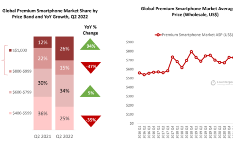 预计Q4苹果登顶，华为Mate 50大卖，高端市场已成手机行业的“救命稻草”