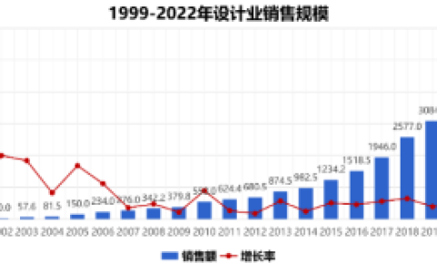 魏少军：2022年中国IC设计产业营收增长16.5%，五大因素致使龙头企业疲态尽显