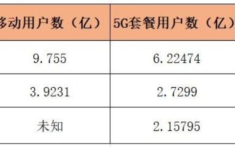 中国5G套餐用户突破11亿！华为、荣耀、高通等28家企业开启MWC2023之旅