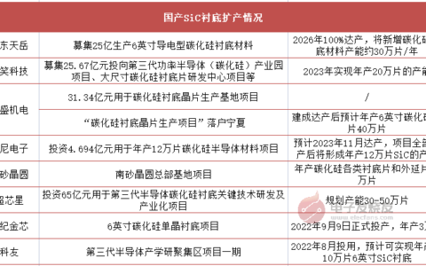 2023年开年融资金额超20亿！国产SiC产业链逐渐完整，汽车、储能产品落地
