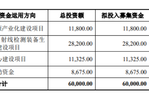日联科技冲刺科创板上市！净利连年翻倍增长，募资6亿扩产X射线源产品