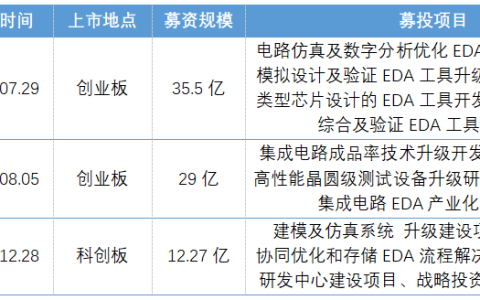 打好基础软件攻坚战，国产EDA上市企业“打头阵”，部分工具支持5nm工艺
