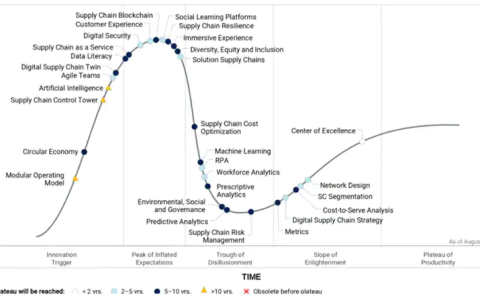保证供应链投资的三大关键技术