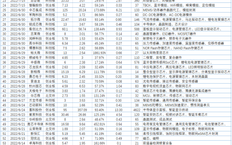 2022年76家半导体企业IPO获受理，总募资高达1200多亿，低营收高专利企业频“出圈”
