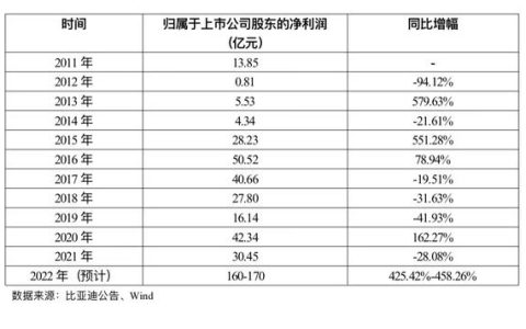 比亚迪全年净利润首次突破100亿，新年冲击400万辆！供应商们“躺赢”