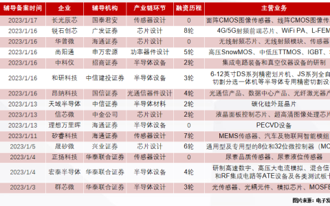 15家半导体企业集体上市辅导，打响2023开年IPO“第一枪”