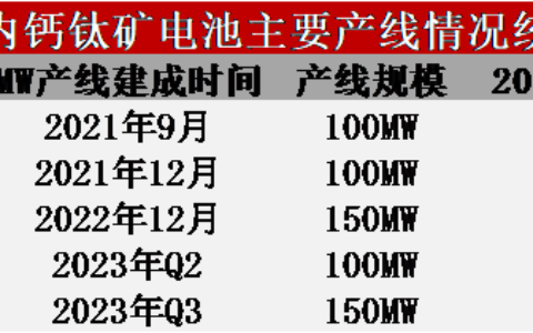 电池竞争白热化：特斯拉4680迎关键创新，国产企业押注下一代光伏电池