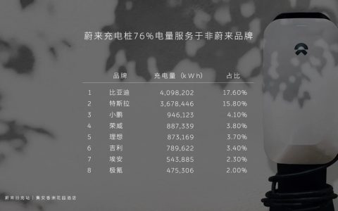 蔚来遭比亚迪、特斯拉“蹭电”，“一车一桩”带飞充电桩产业链