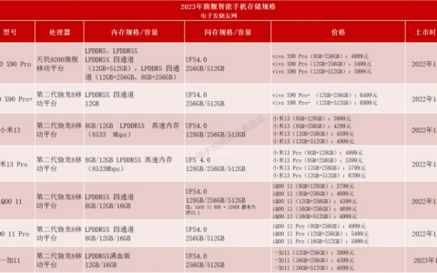 LPDDR5X和UFS4.0加持，2023年智能手机12GB+256GB存储起飞