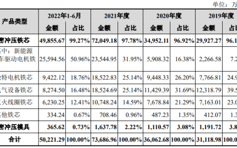 华新精科沪主板IPO获受理！新能源车用驱动电机铁芯收入翻倍涨，募资7.12亿扩产