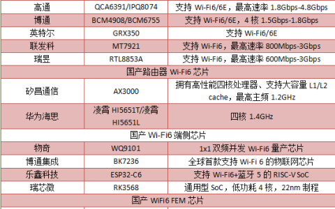Wi-Fi6大厂获急单，但国内市场“内卷”才刚刚开始