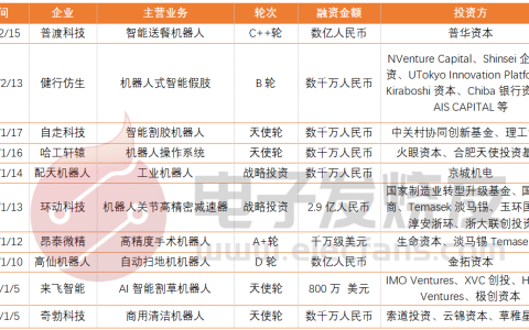 机器人赛道受关注，2023开年已有10多笔融资