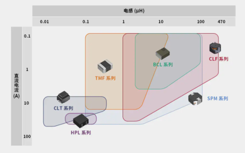 汽车电气化推动功率电感市场增长，汽车电感向大功率发展