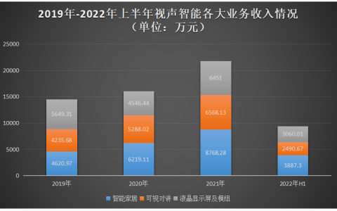 视声智能拟冲刺北交所上市！募集1.5亿扩充智能家居等产品