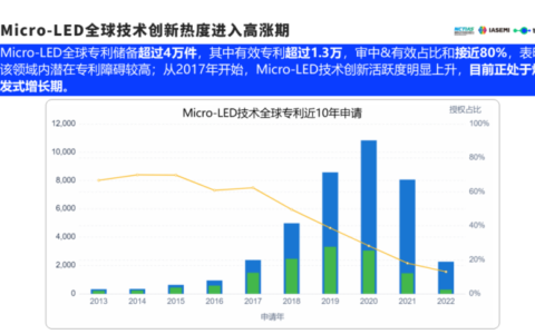 Micro LED全球专利超4万件，国产厂商准备充分，喜迎市场提前爆发