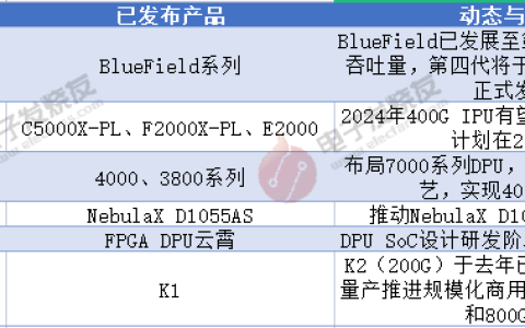 ChatGPT高算力推动DPU步入快车道，国产DPU蓄势待发