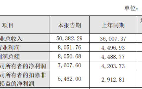 受益电力物联网市场增长，力合微2022年营收超5亿，净利润增长超80%