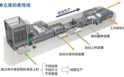 钣金件高速生产线方案