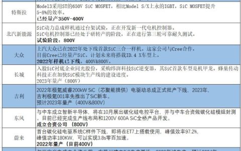特斯拉“减SiC”，比亚迪不跟！一文纵览中国车企SiC布局最新进展