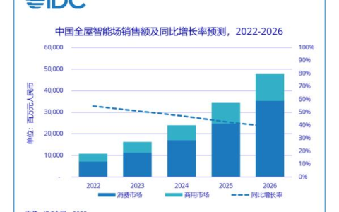 聚焦智能家居：探索电源管理与控制技术的未来趋势