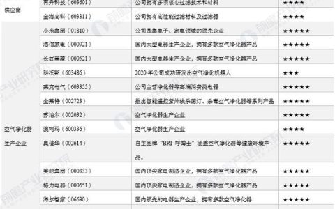 【最全】2021年空气净化器行业上市公司全方位对比(附业务布局汇总、业绩对比、业务规划等)-空气净化器的上市公司有几家