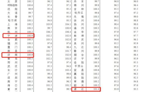 2月份70城房价：一线城市同比上涨！欧洲央行坚定加息50个基点！