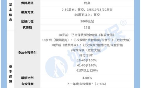 增额比例高达4%，传世壹号（尊享版）在最后时刻杀出重围！-传世壹号保险产品条款