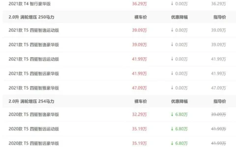 直降6.8万元 沃尔沃XC60跌至“白菜价”