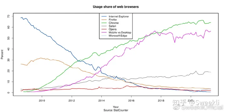 IE浏览器为何会走向没落？停止服务后考试报名网银怎么办？-ie浏览器为什么停止工作