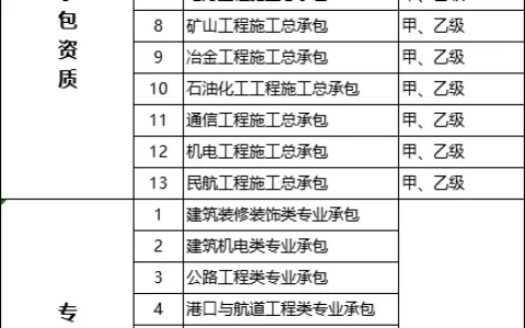 资质大变天！住建部官网正式公布，多项资质被取消/合并！等级设甲、乙！