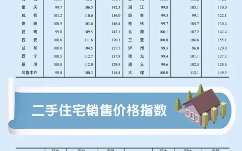 2月70城房价出炉！上海房价涨了