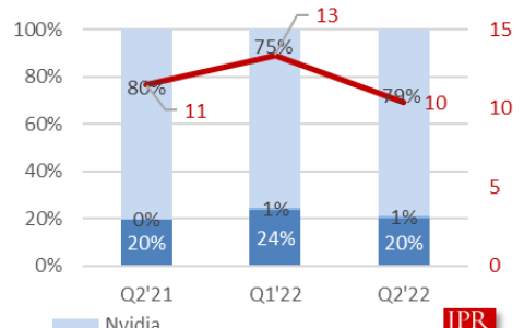 AMD+英特尔，能将英伟达拉下王座吗？