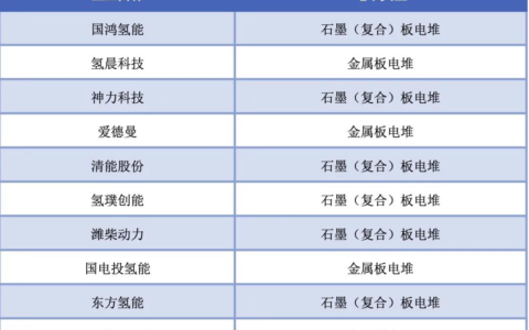 沿着大功率、长寿命方向发展，氢燃料电池电堆产业正在快速升级