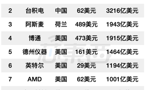 半导体“三巨头”：愁、愁、愁