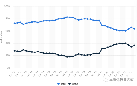 围猎X86 PC处理器