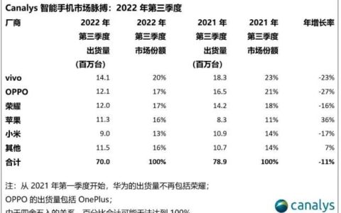 三季度国产手机出货量vivo第一OPPO重回第二，手机市场或将生变