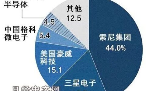索尼将为下一代iPhone提供新型图像传感器