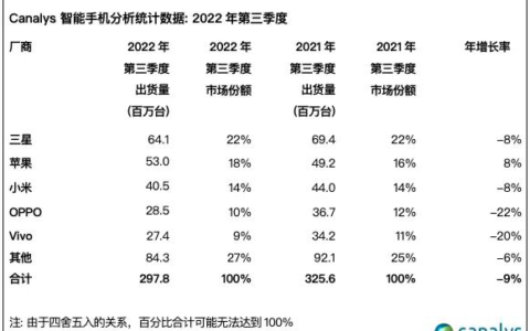 安卓厂商集体降价过冬 谁来挑战苹果？